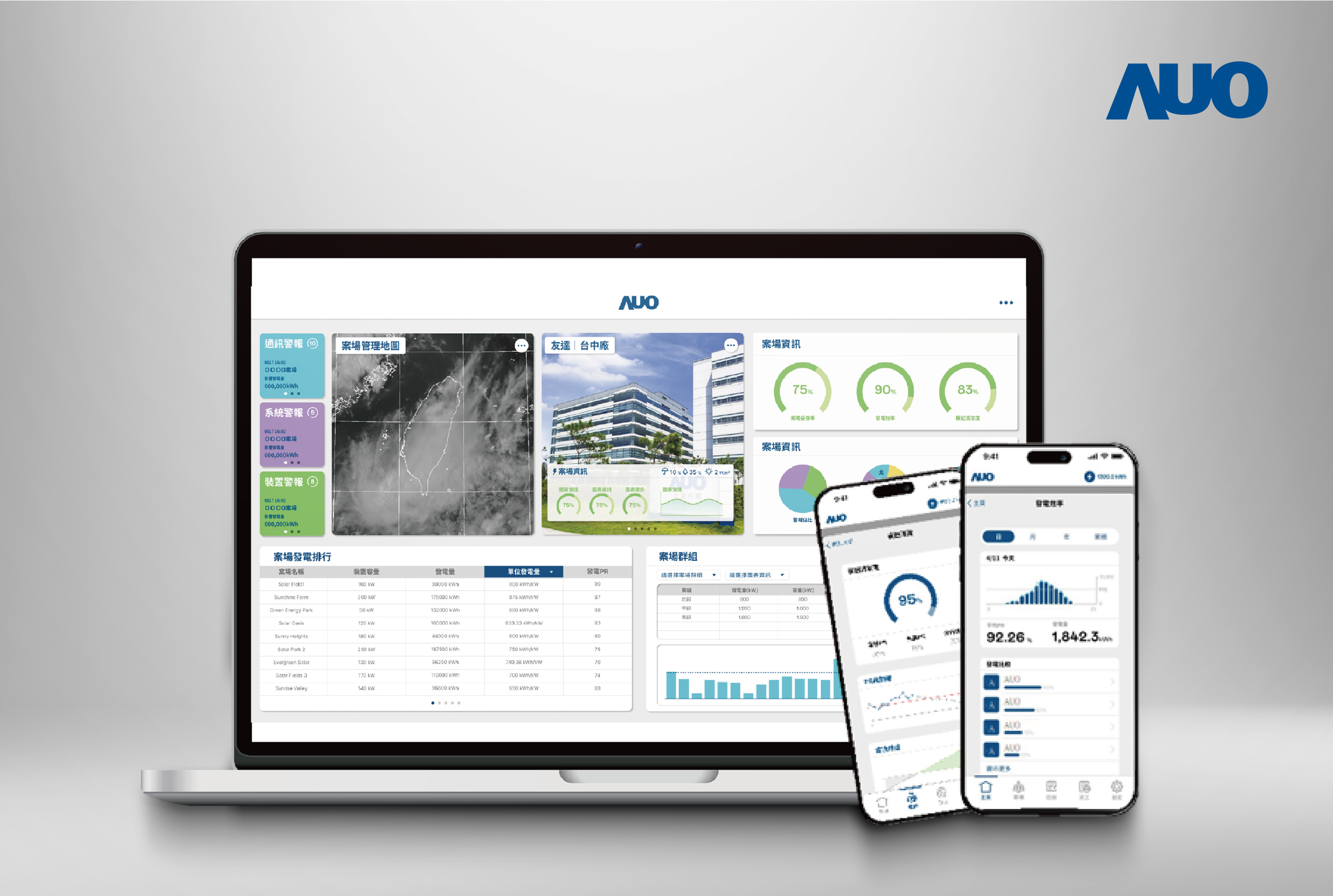 友達(dá)「SunVeillance能源解決方案」以AI技術(shù)實(shí)現(xiàn)電廠自主管理，並整合視覺化能源管理、太陽能電廠監(jiān)控管理及綠電交易管理三大系統(tǒng)，創(chuàng)造穩(wěn)定供電價(jià)值，獲臺(tái)灣精品銀質(zhì)獎(jiǎng)